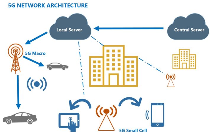 5G: Fast and Reliable Connectivity for IoT Applications