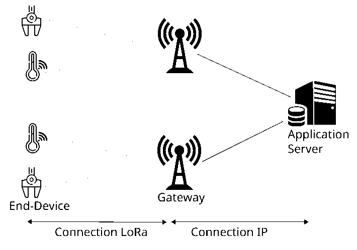 LoRa: Long-Range Wireless Communication for IoT