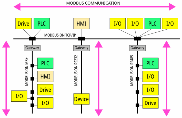 Modbus: A Reliable Protocol for Industrial